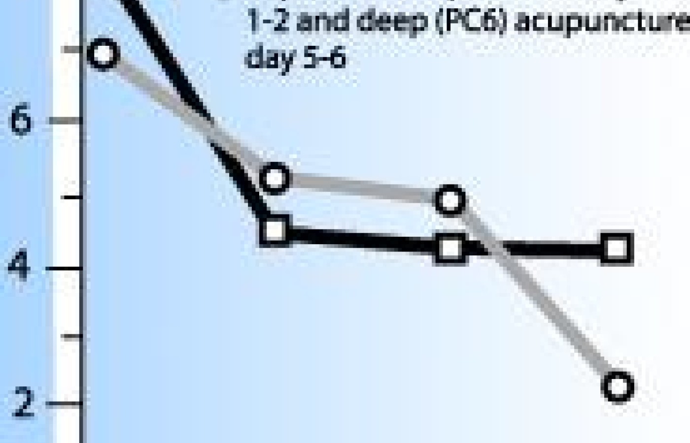 line graph showing Changes in VAS nausea estimates in the active and placebo acupuncture groups.