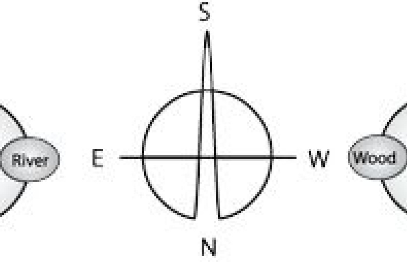 Diagram of the four cardinal directions