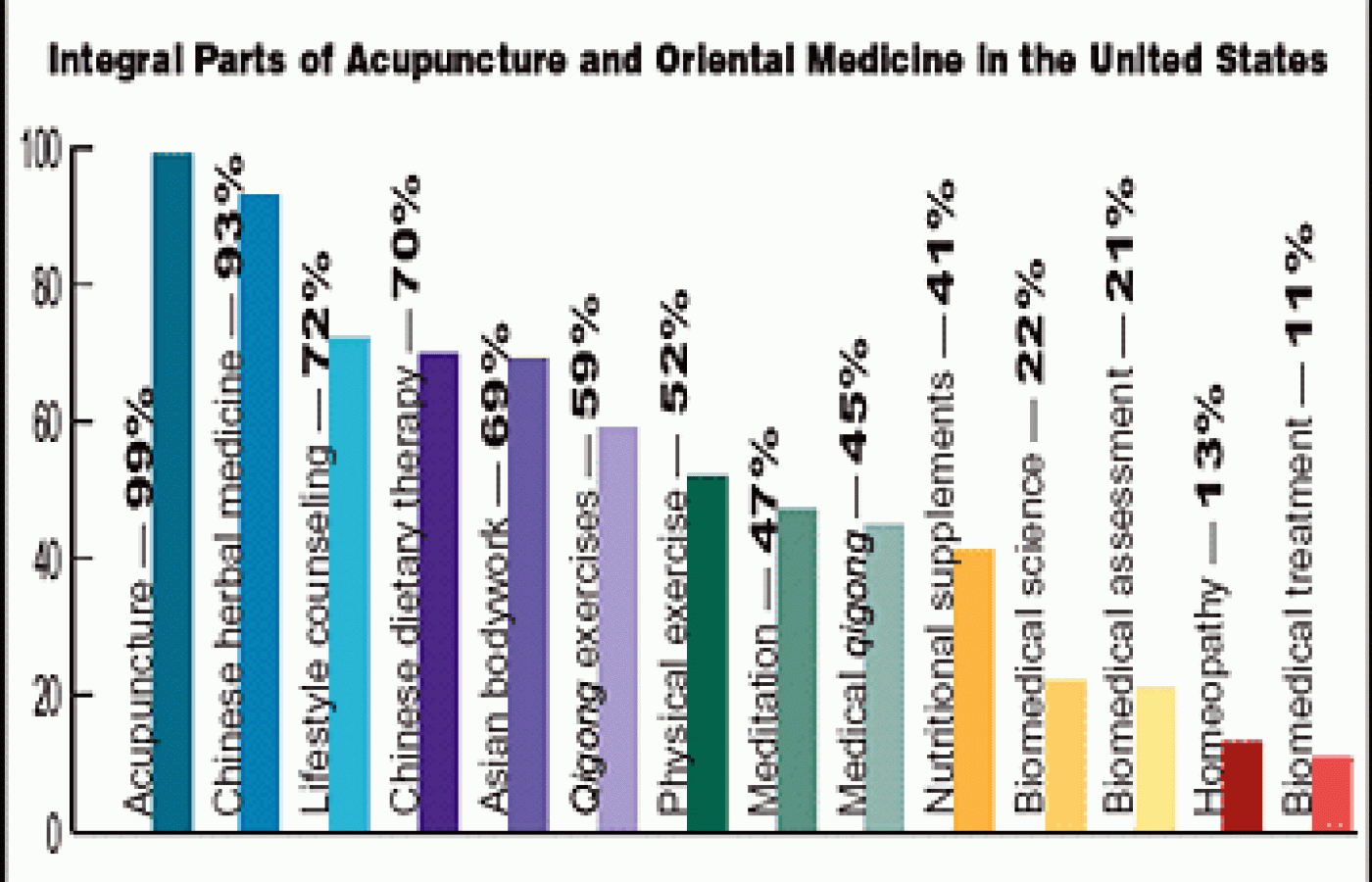 Bar graph showing integral parts of Acupuncture and Oriental Medicine in the U.S.