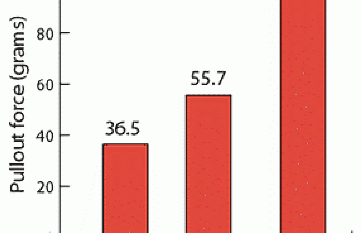 Bar graph showing pullout force measurements between types of needle manipulation.