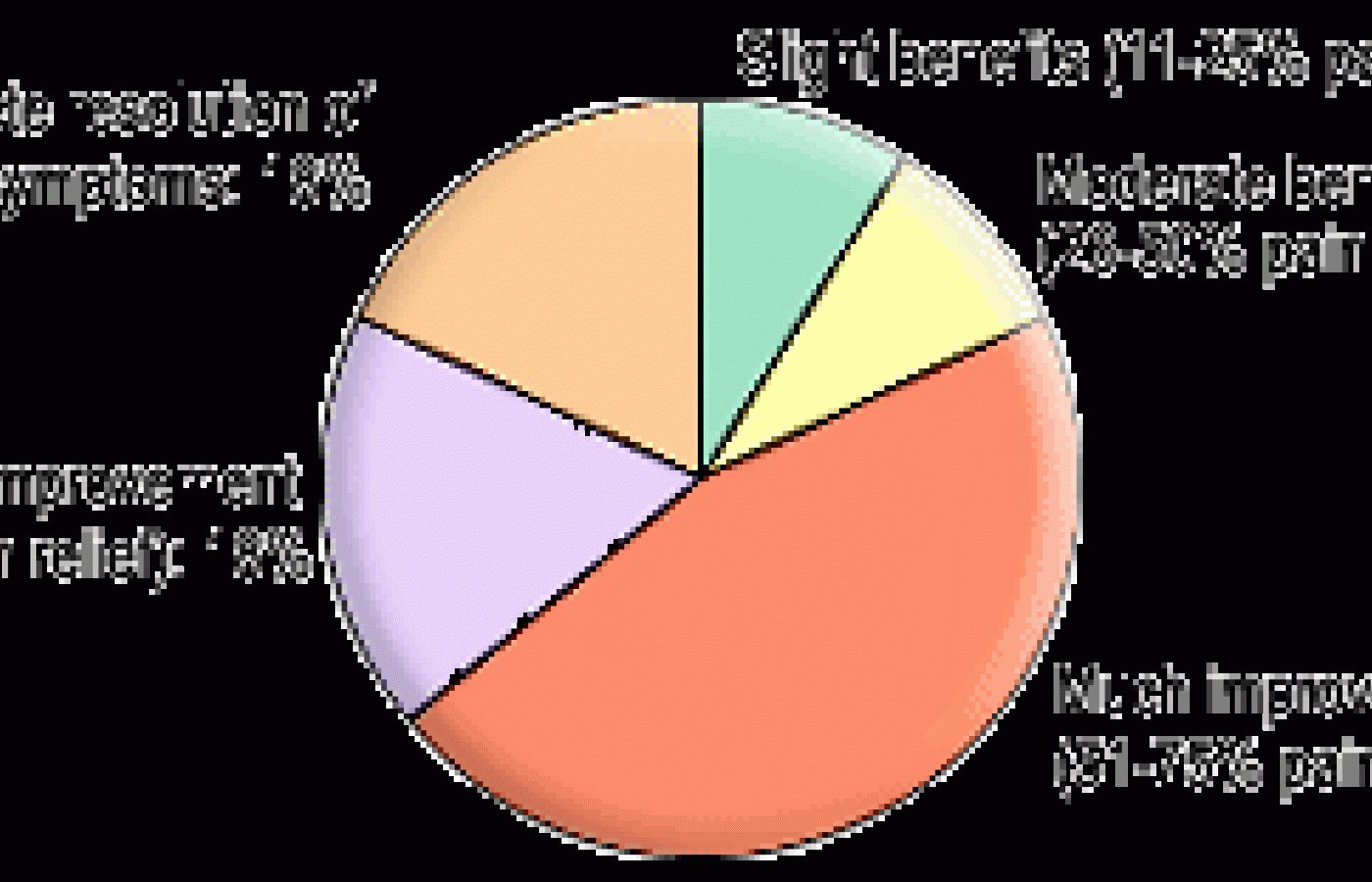 Pie Graph