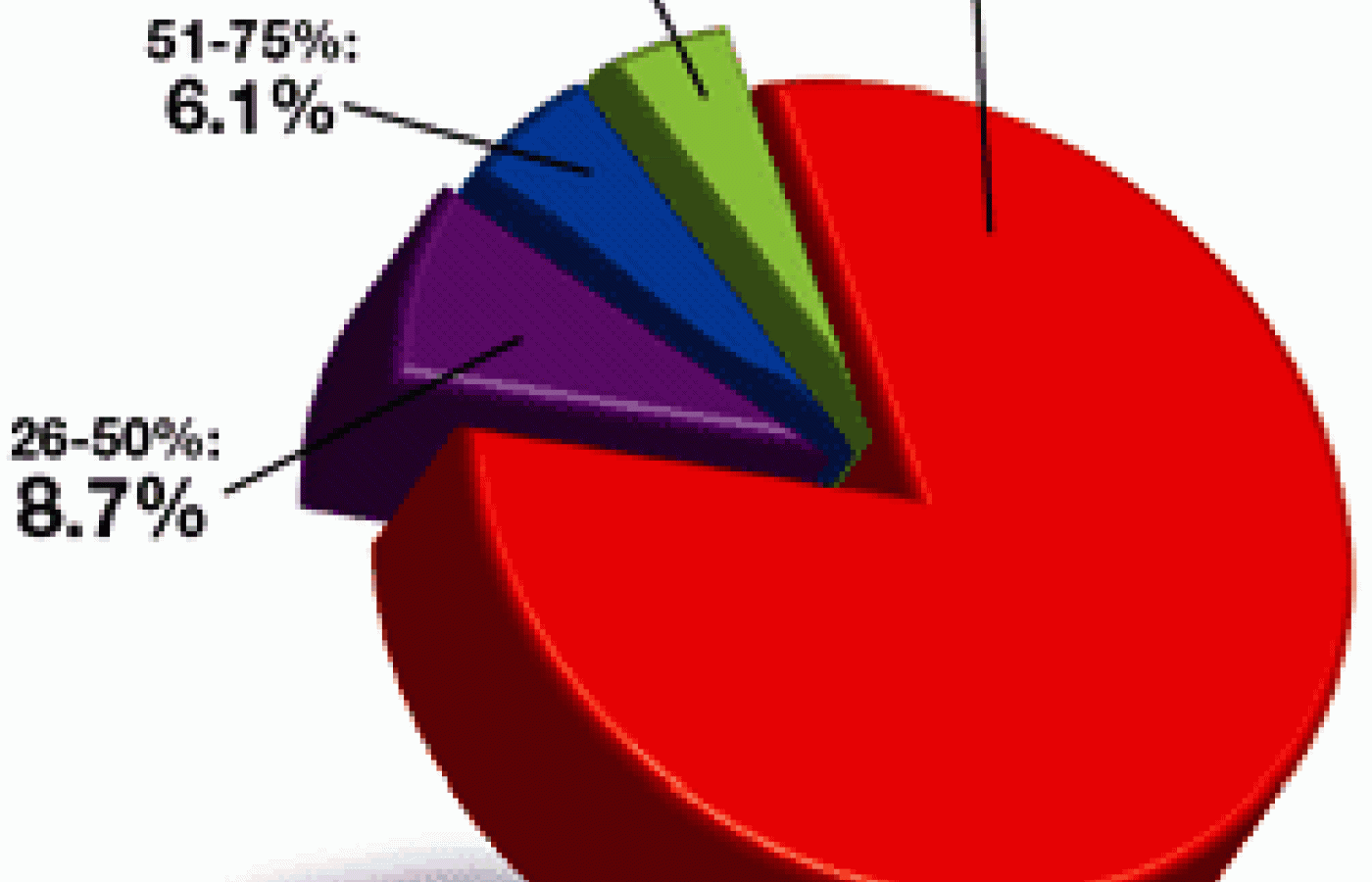 Pie Graph for June 2007 Acupuncture Poll.