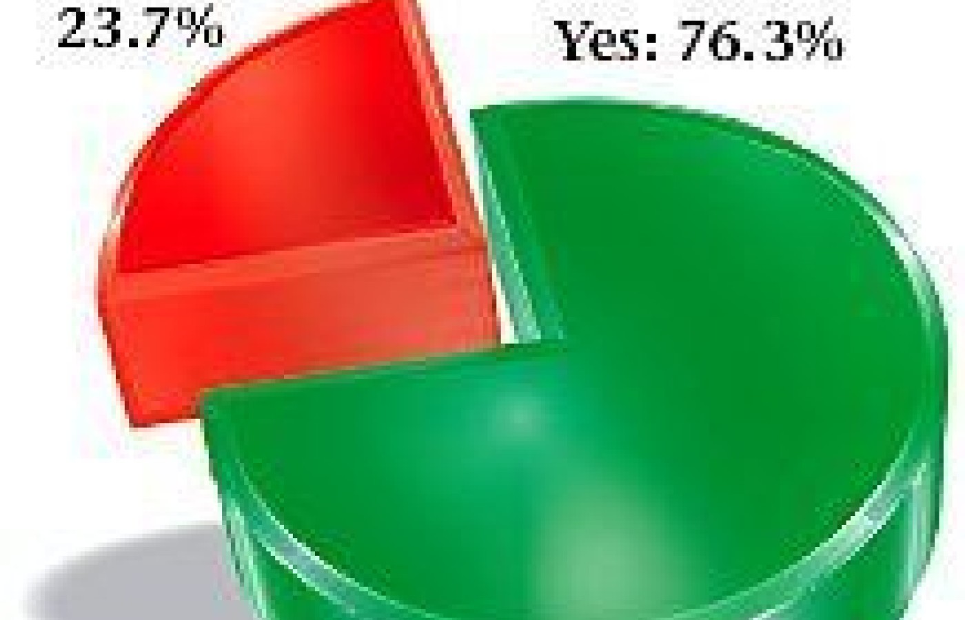 Pie Graph for July 2004 Acupuncture Poll.