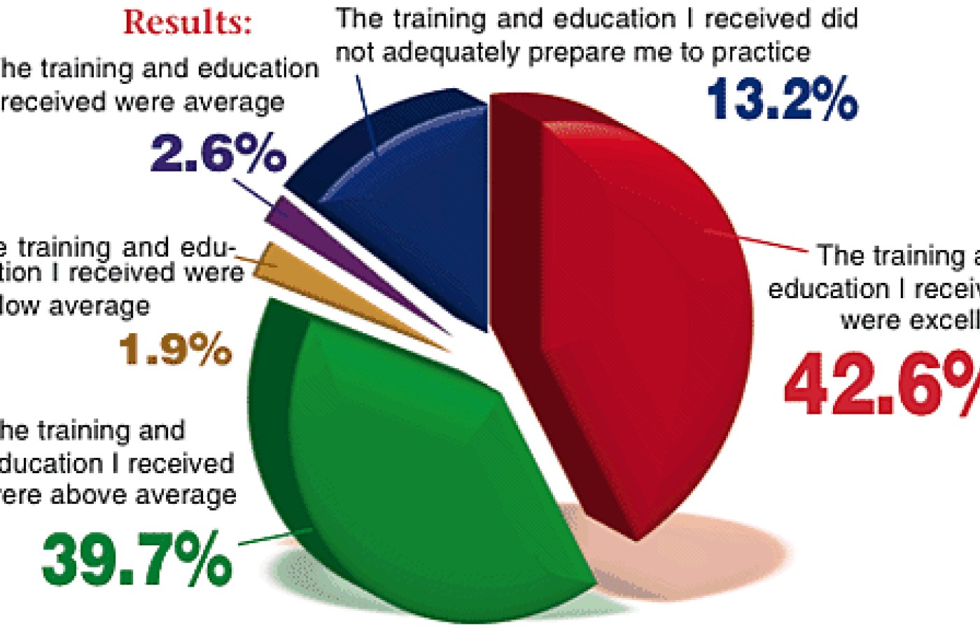 Pie Graph for October 2004 Acupuncture Poll.