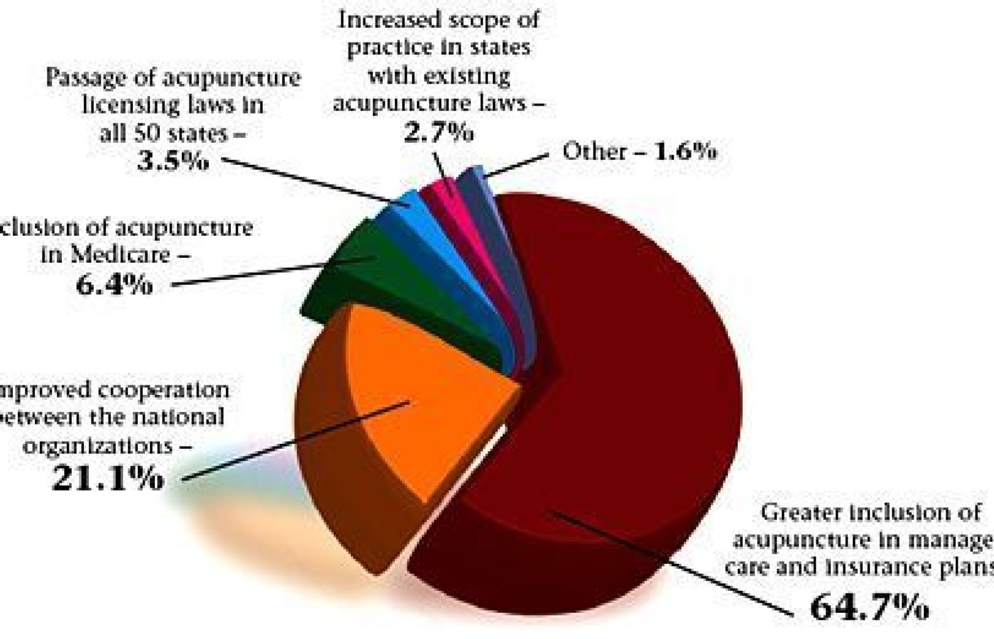 Pie Graph for May 2005 Acupuncture Poll.