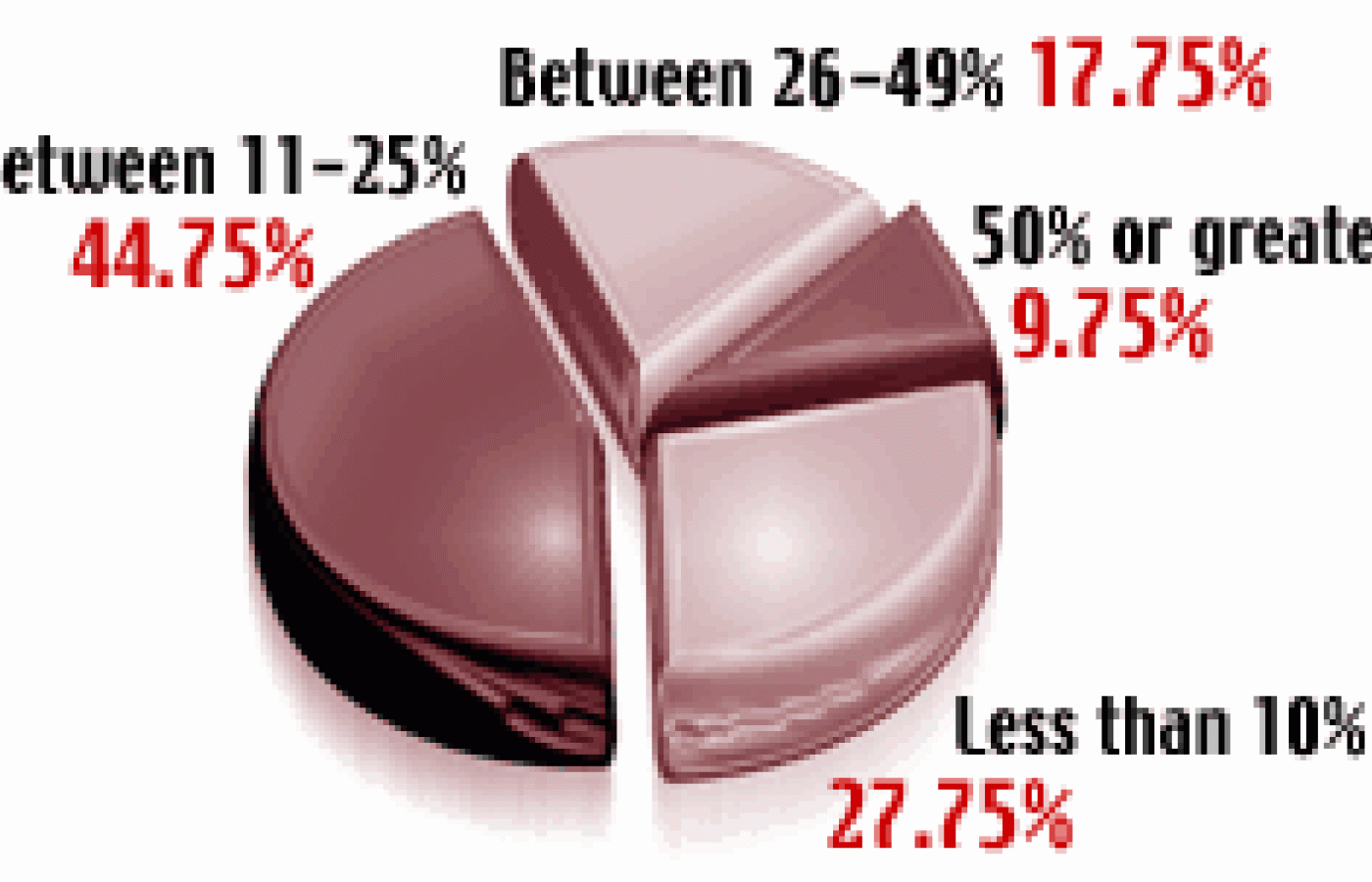 Pie Graph