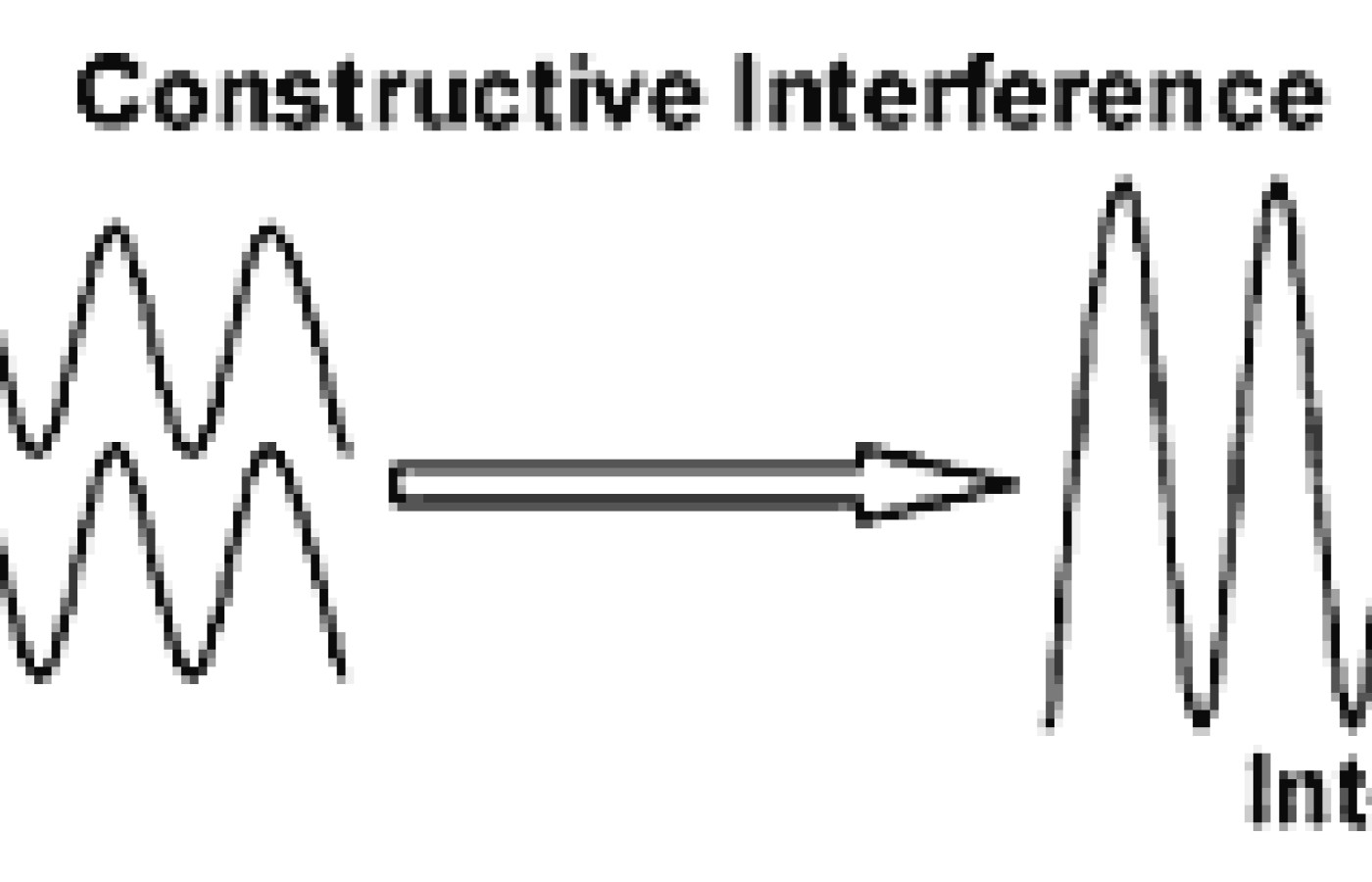 Diagram showing constructive interference.