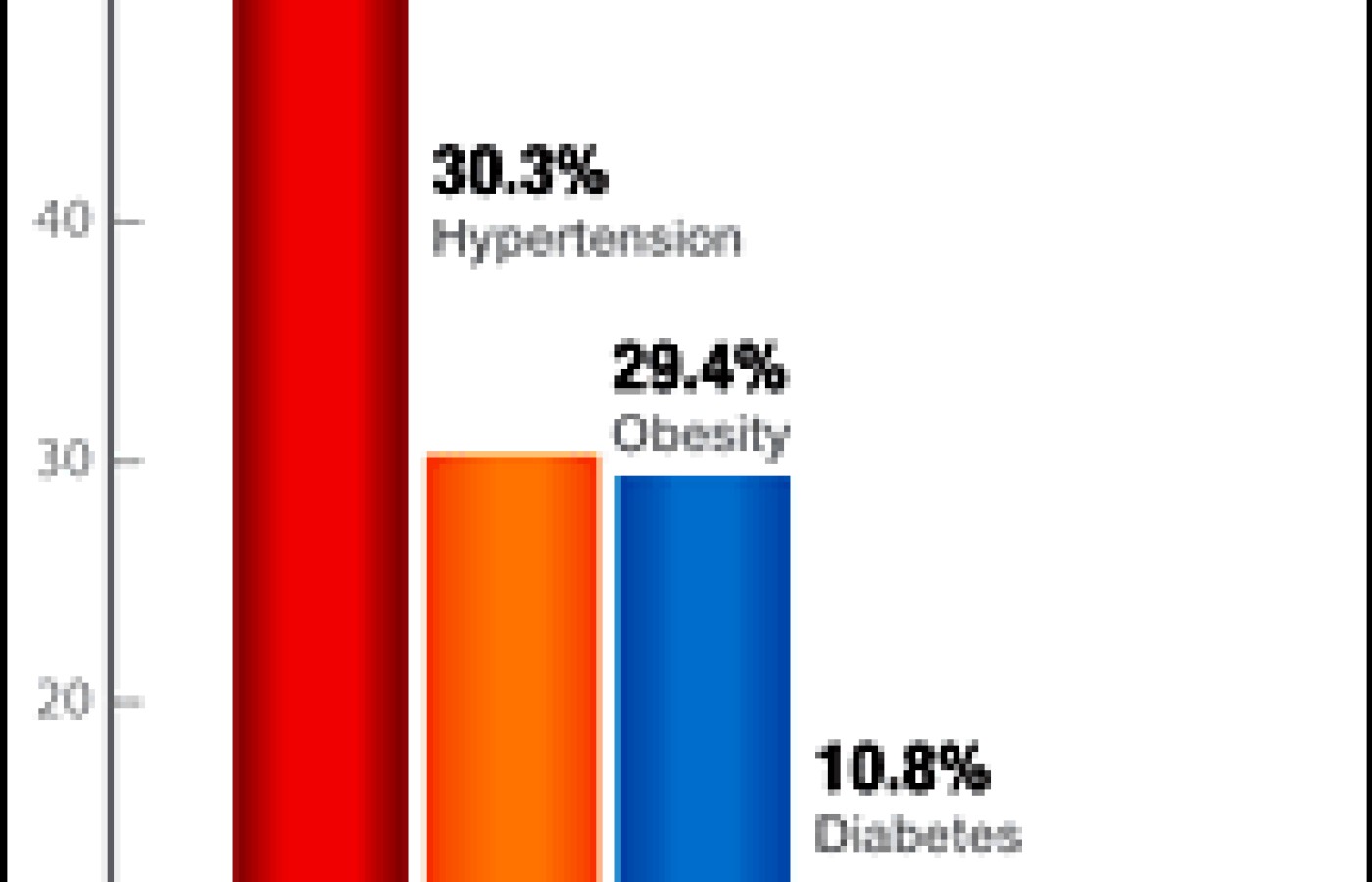 Graph showing the disorders associated with insomnia.