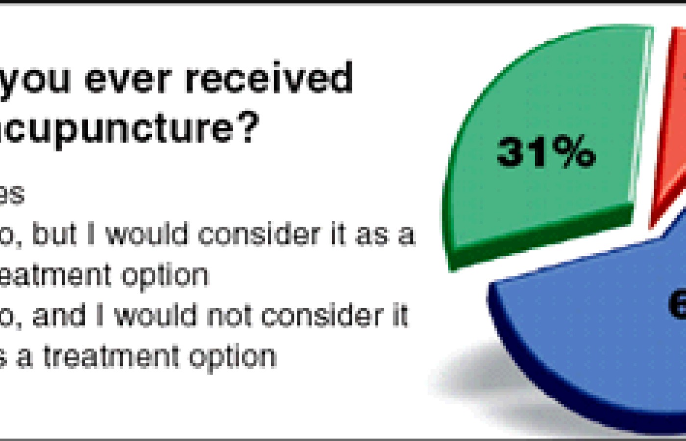 Pie Graph