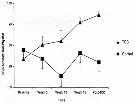 Line Graph