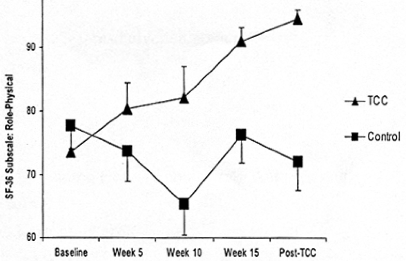 Line Graph